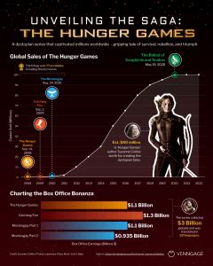 The Complete List of 'The Hunger Games' Books in Order of Events.